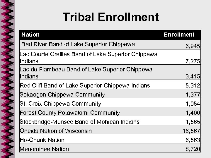 Tribal Enrollment Nation Bad River Band of Lake Superior Chippewa Lac Courte Oreilles Band