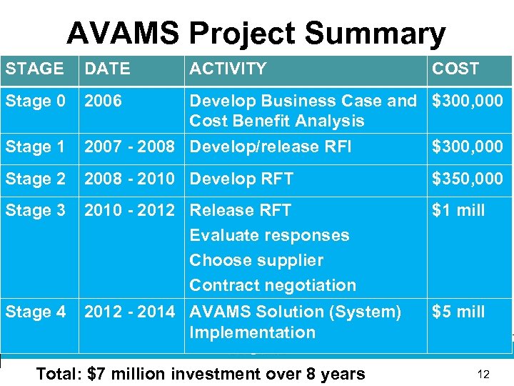 AVAMS Project Summary STAGE DATE Stage 0 ACTIVITY COST 2006 Stage 1 Develop Business