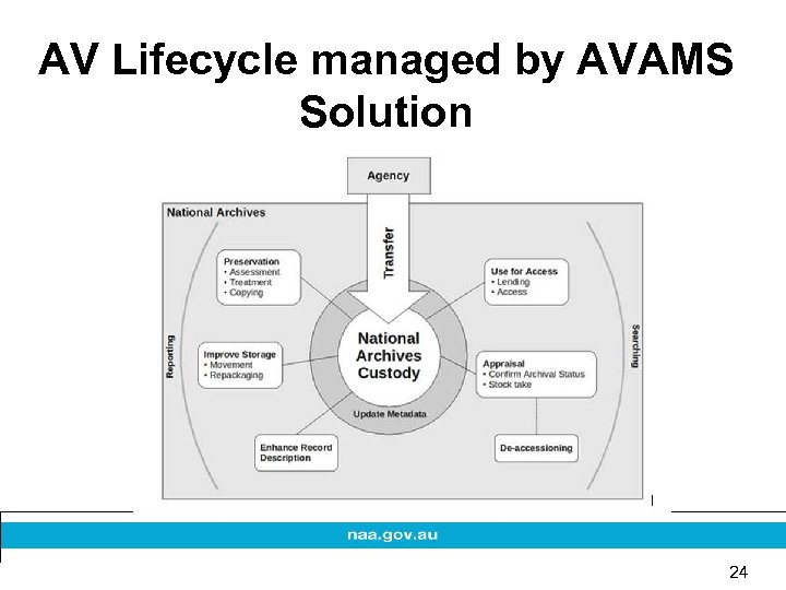 AV Lifecycle managed by AVAMS Solution 24 