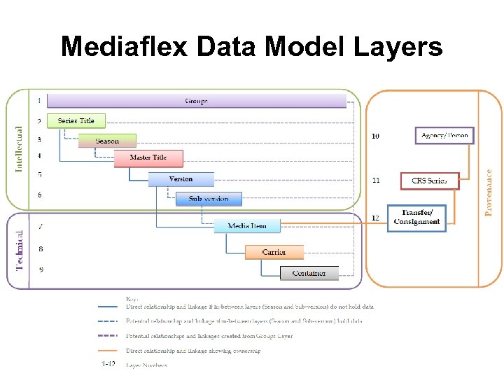 Mediaflex Data Model Layers 26 