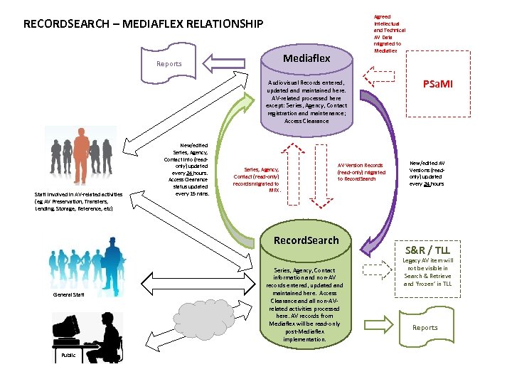 Agreed Intellectual and Technical AV Data migrated to Mediaflex RECORDSEARCH – MEDIAFLEX RELATIONSHIP Mediaflex
