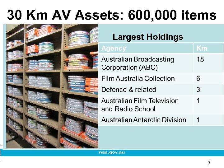 30 Km AV Assets: 600, 000 items Largest Holdings 7 