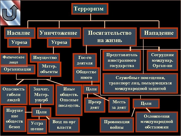 Служебные органы. Представитель иностранного государства это. Содержание терроризма. Объект насилия терроризма. Угрозы объектам посягательства виды.