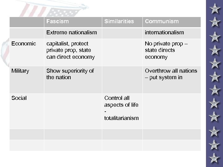 Fascism Similarities Communism Extreme nationalism internationalism Economic capitalist, protect private prop, state can direct