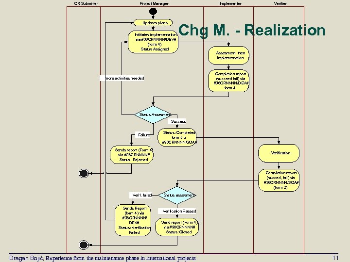 CR Submitter Project Manager Implementer Updates plans Inititates implementation via #36 CRNNNN/DEV# (form 4)