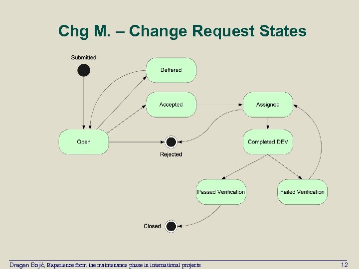 Chg M. – Change Request States Dragan Bojić, Experience from the maintenance phase in