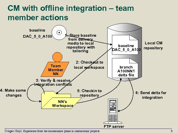 CM with offline integration – team member actions baseline 1: Store baseline from delivery