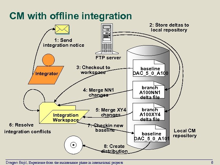 CM with offline integration 2: Store deltas to local repository 1: Send integration notice