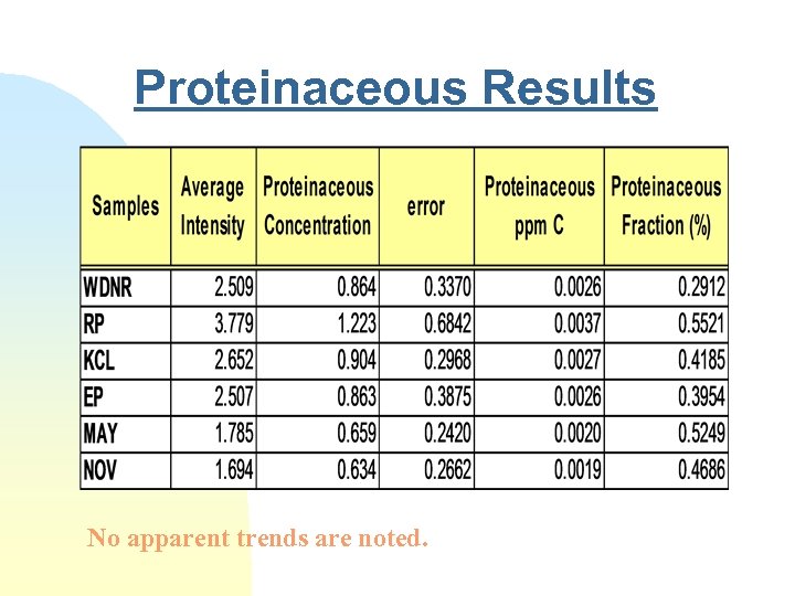 Proteinaceous Results No apparent trends are noted. 