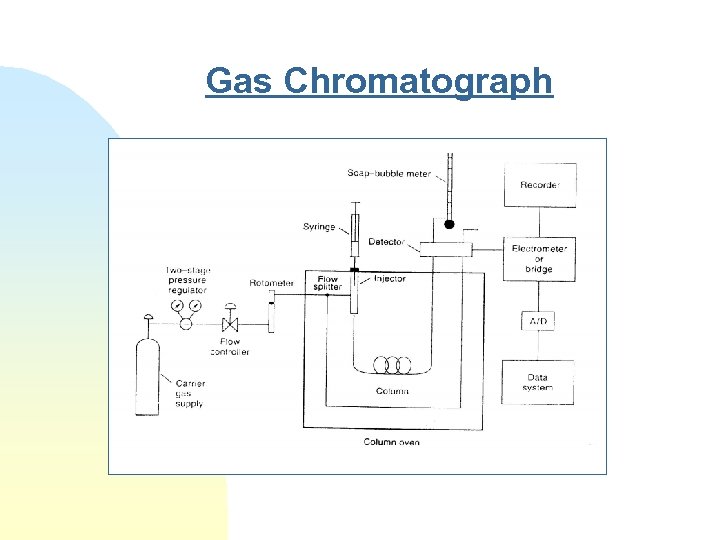 Gas Chromatograph 