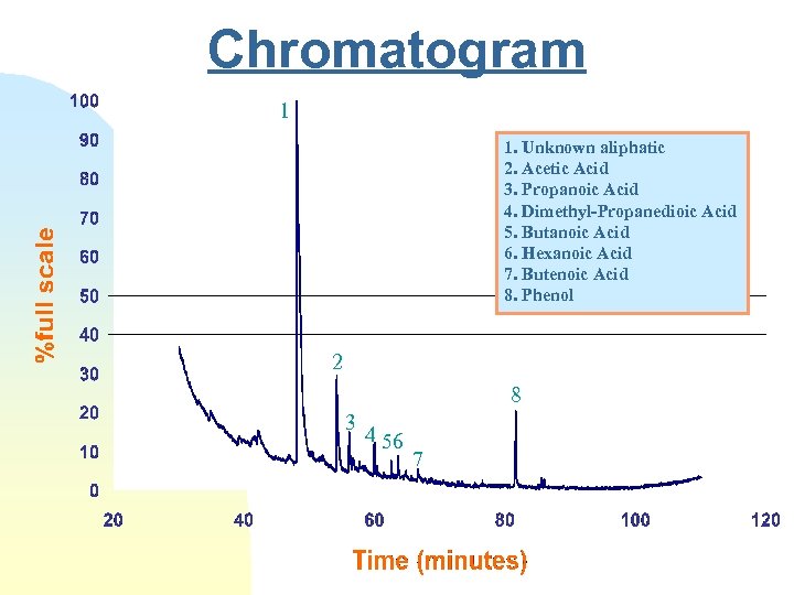 Chromatogram 1 1. Unknown aliphatic 2. Acetic Acid 3. Propanoic Acid 4. Dimethyl-Propanedioic Acid