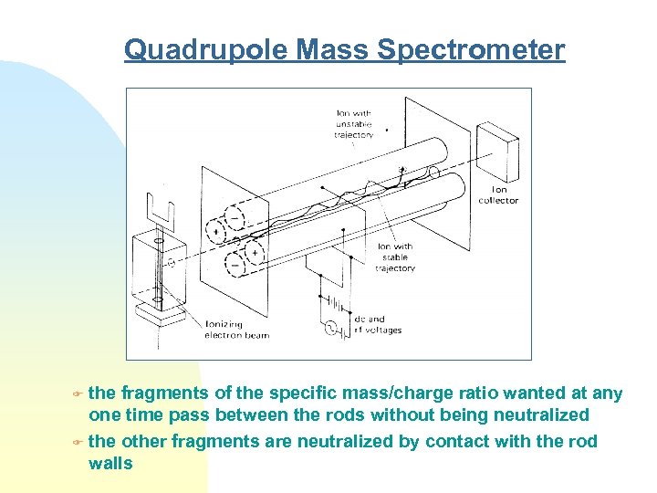 Quadrupole Mass Spectrometer the fragments of the specific mass/charge ratio wanted at any one