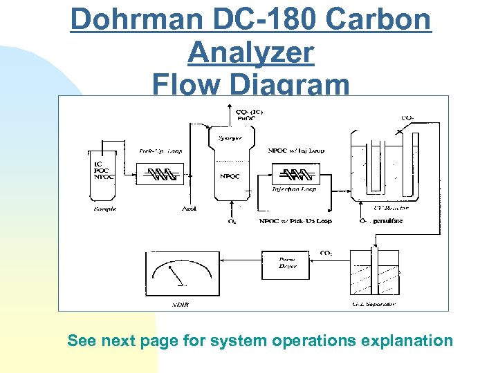 Dohrman DC-180 Carbon Analyzer Flow Diagram See next page for system operations explanation 