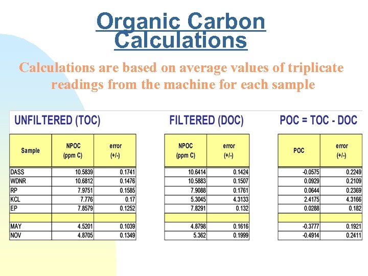 Organic Carbon Calculations are based on average values of triplicate readings from the machine
