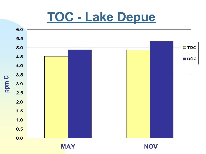 TOC - Lake Depue 