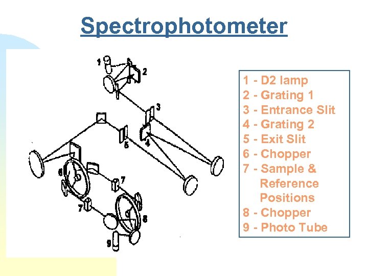 Spectrophotometer 1 - D 2 lamp 2 - Grating 1 3 - Entrance Slit