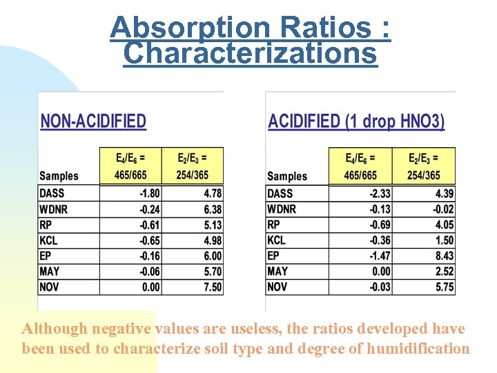 Absorption Ratios : Characterizations Although negative values are useless, the ratios developed have been