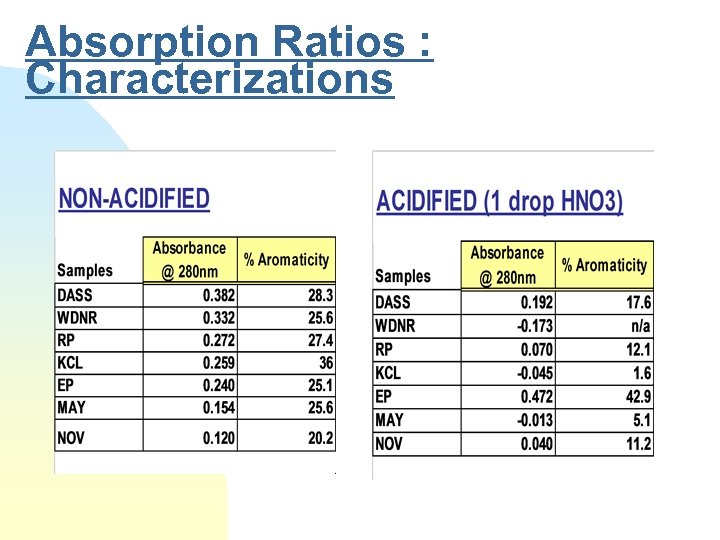 Absorption Ratios : Characterizations 