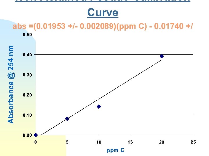 Non-Acidified Pseudo Calibration Curve abs =(0. 01953 +/- 0. 002089)(ppm C) - 0. 01740