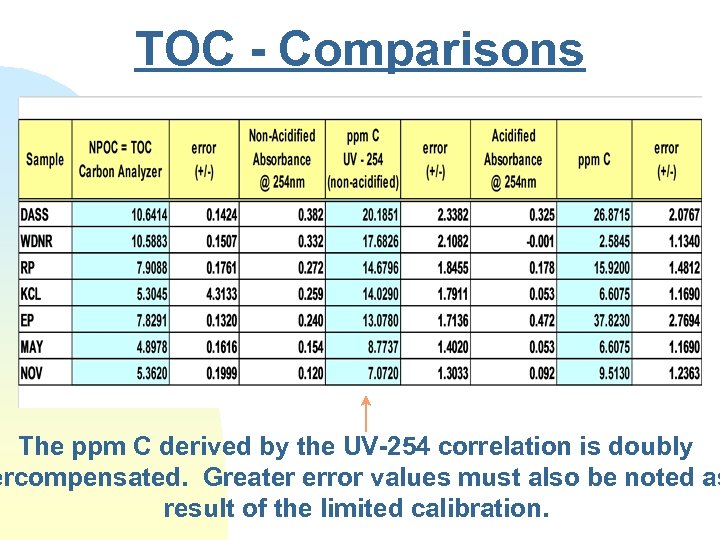 TOC - Comparisons The ppm C derived by the UV-254 correlation is doubly ercompensated.