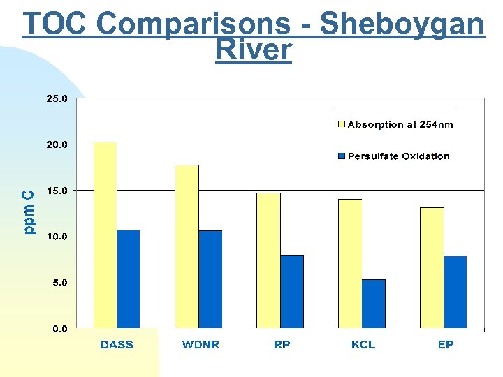 TOC Comparisons - Sheboygan River 