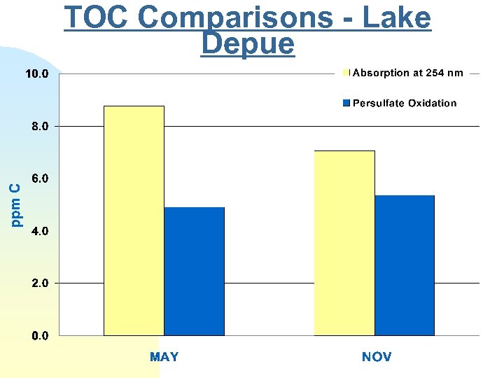 TOC Comparisons - Lake Depue 