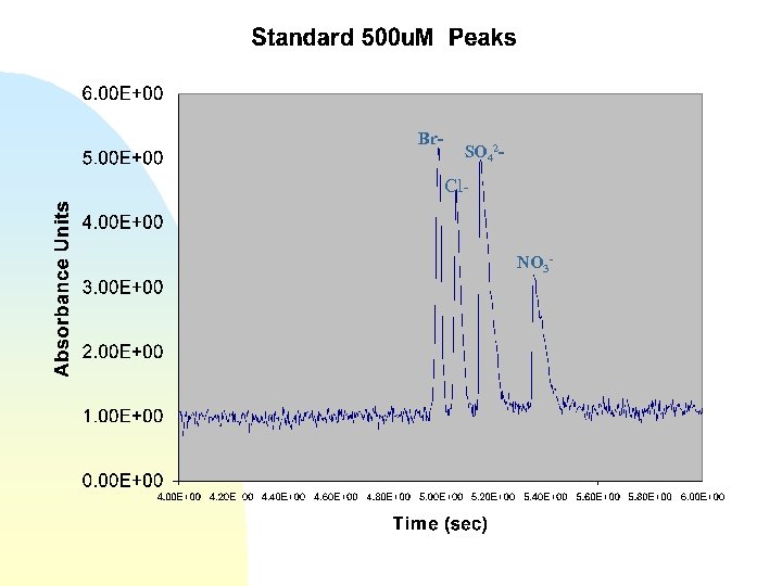 Br- SO 42 - Cl- NO 3 - 