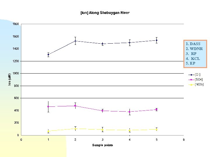 1. DASS 2. WDNR 3. RP 4. KCL 5. EP 