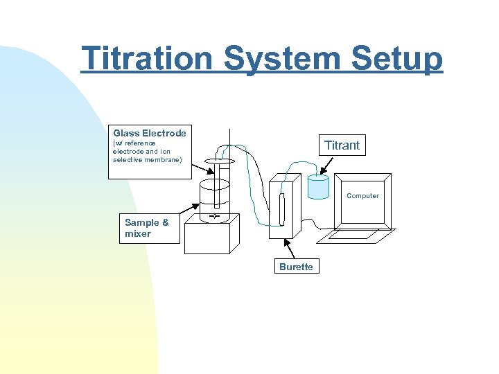 Titration System Setup Glass Electrode Titrant (w/ reference electrode and ion selective membrane) Computer