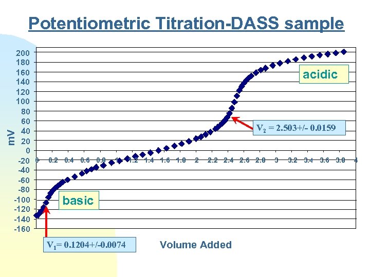 Potentiometric Titration-DASS sample acidic V 2 = 2. 503+/- 0. 0159 m. V 200