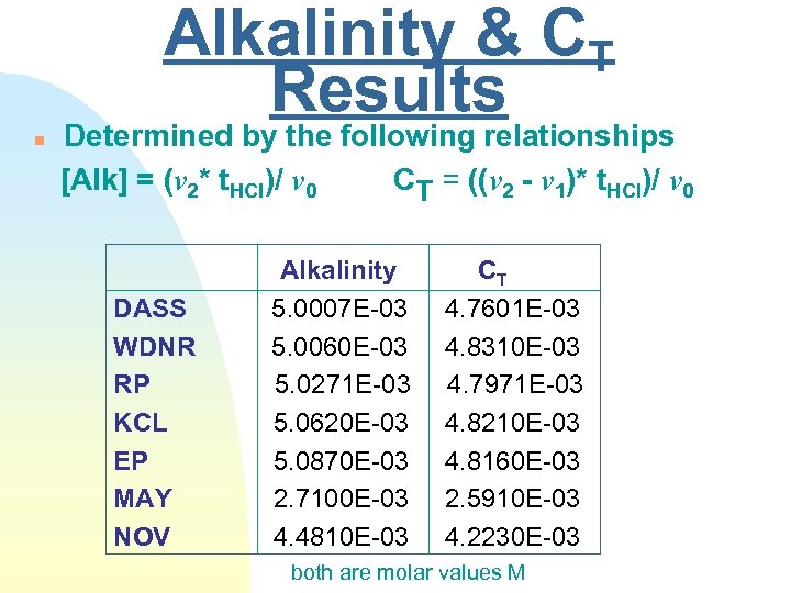 Alkalinity & CT Results n Determined by the following relationships [Alk] = (v 2*