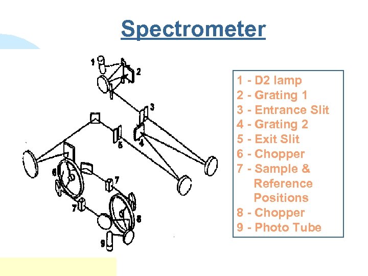 Spectrometer 1 - D 2 lamp 2 - Grating 1 3 - Entrance Slit