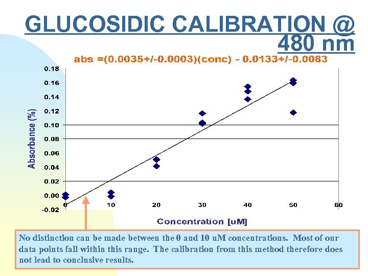 GLUCOSIDIC CALIBRATION @ 480 nm No distinction can be made between the 0 and