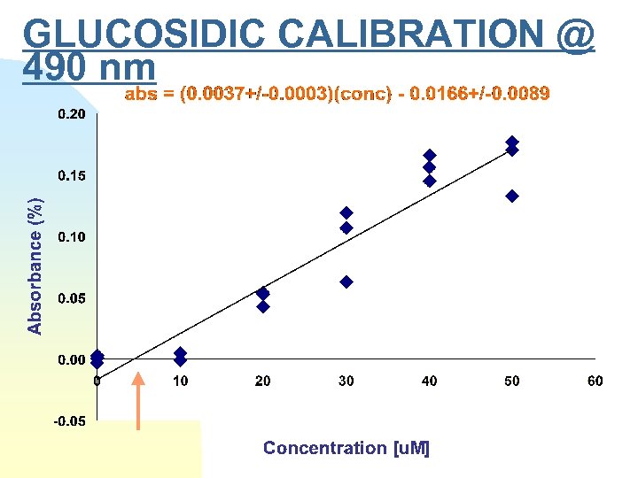 GLUCOSIDIC CALIBRATION @ 490 nm 