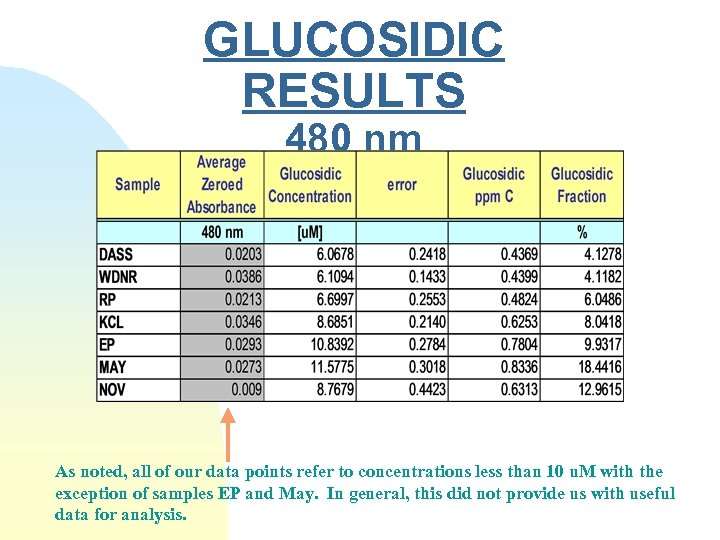 GLUCOSIDIC RESULTS 480 nm As noted, all of our data points refer to concentrations