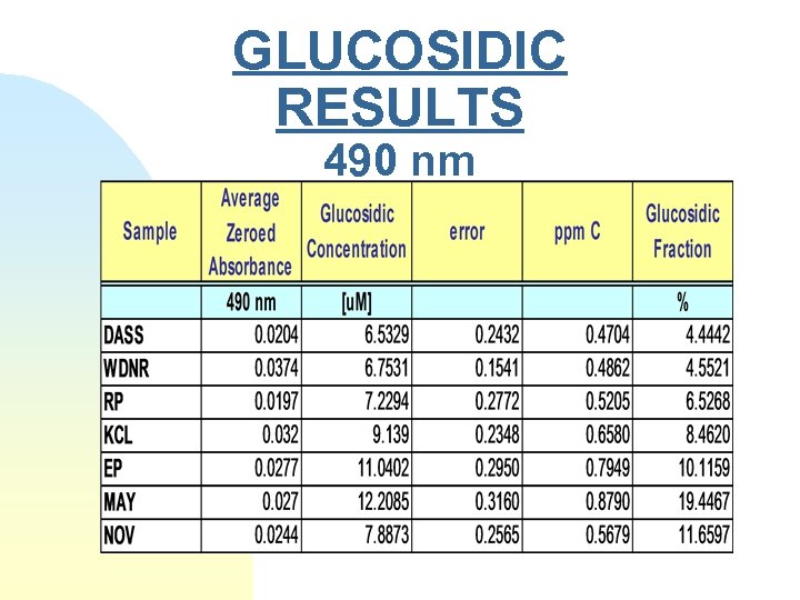 GLUCOSIDIC RESULTS 490 nm 