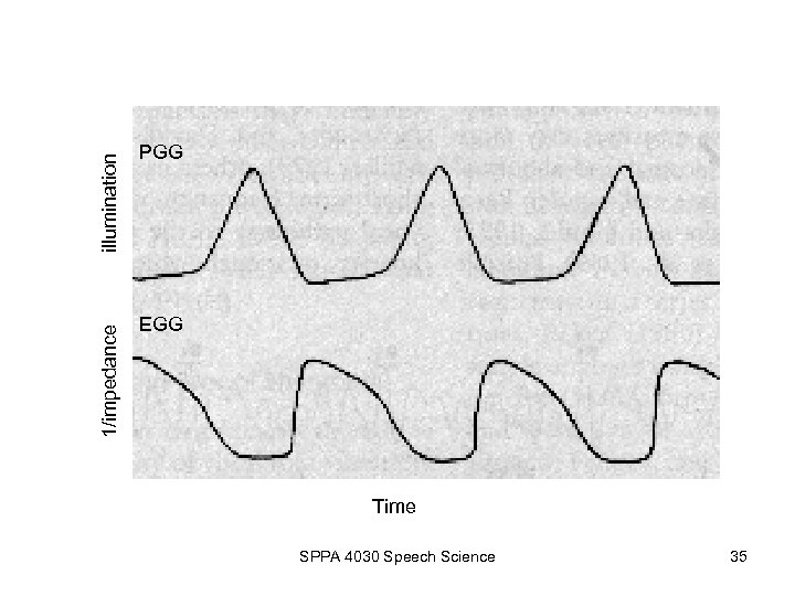 illumination 1/impedance PGG EGG Time SPPA 4030 Speech Science 35 