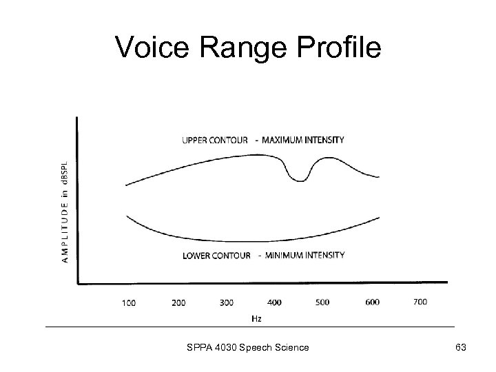 Voice Range Profile SPPA 4030 Speech Science 63 