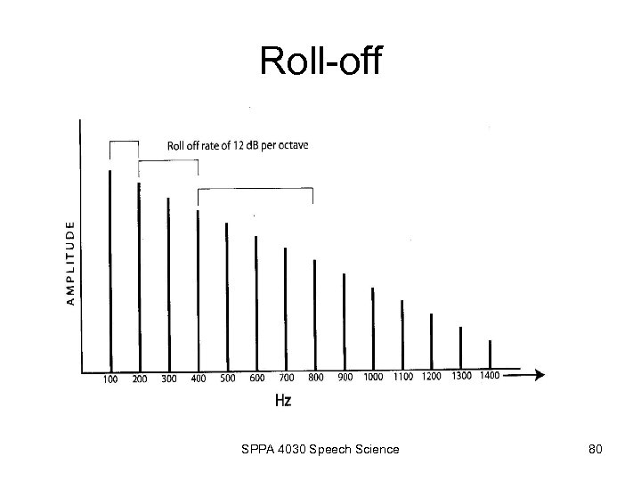 Roll-off SPPA 4030 Speech Science 80 