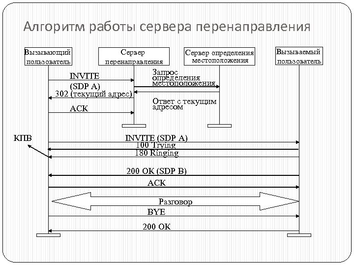 Алгоритм работы сервера перенаправления Вызывающий пользователь Сервер перенаправления INVITE (SDP A) 302 (текущий адрес)