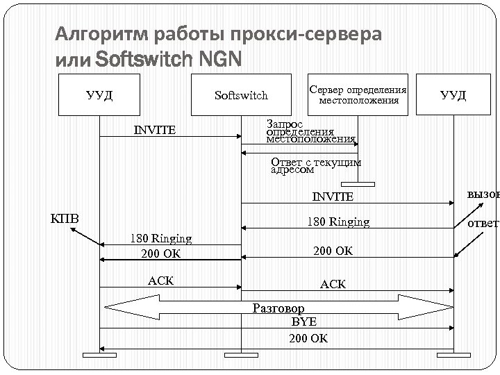 Алгоритм работы прокси-сервера или Softswitch NGN УУД Сервер определения местоположения Softswitch INVITE УУД Запрос