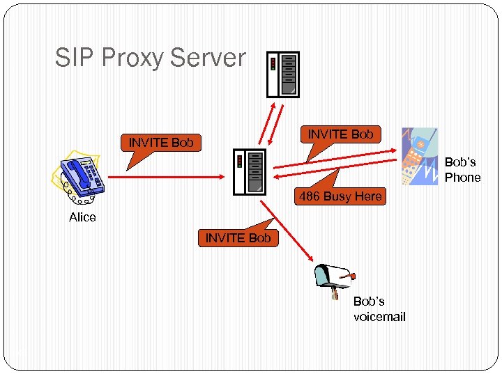 SIP Proxy Server INVITE Bob Bob’s Phone 486 Busy Here Alice INVITE Bob’s voicemail