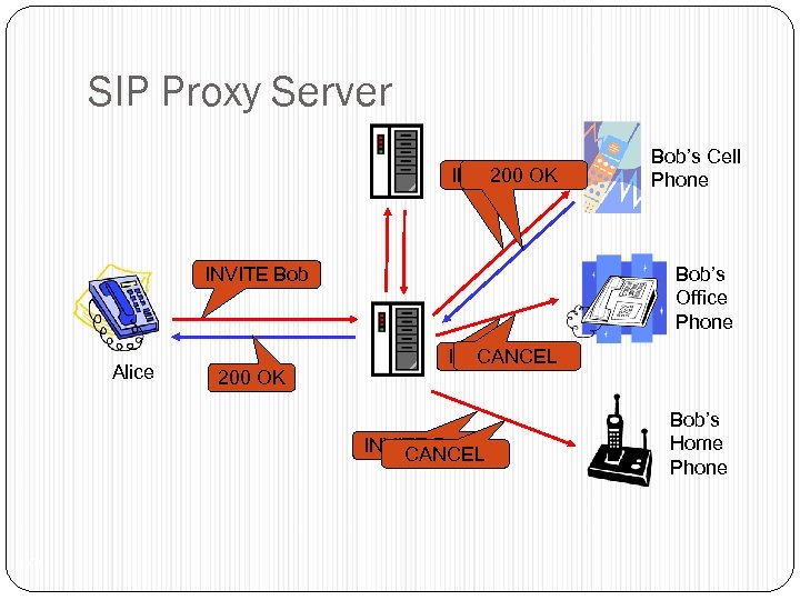 SIP Proxy Server INVITE Bob 200 OK Bob’s Office Phone INVITE Bob Alice 200