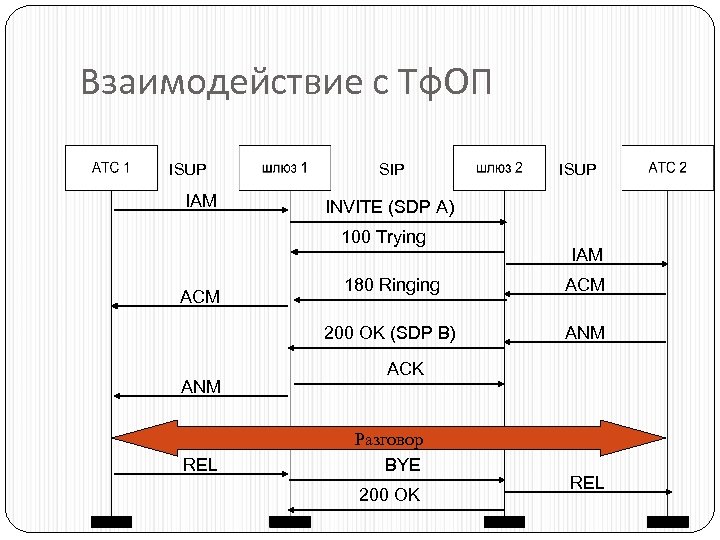 Взаимодействие с Тф. ОП ISUP IAM SIP ISUP INVITE (SDP A) 100 Trying IAM