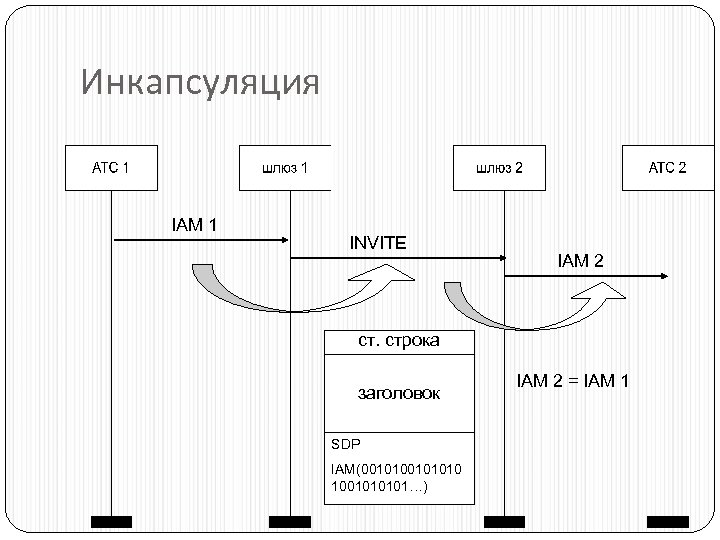 Инкапсуляция IAM 1 INVITE IAM 2 ст. строка заголовок SDP IAM(00101010 100101…) IAM 2