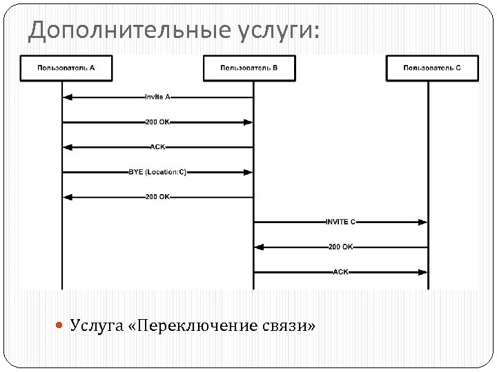 Дополнительные услуги: Услуга «Переключение связи» 