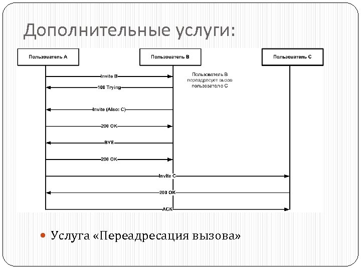 Дополнительные услуги: Услуга «Переадресация вызова» 