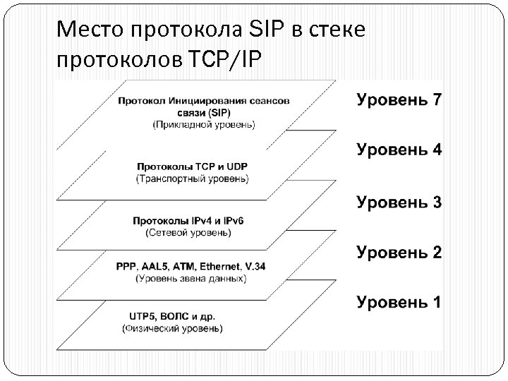 Место протокола SIP в стеке протоколов TCP/IP 