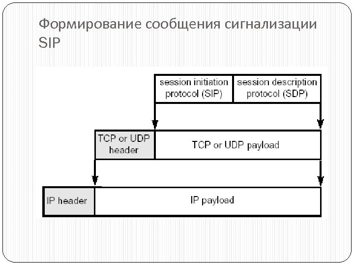 Формирование сообщения сигнализации SIP 