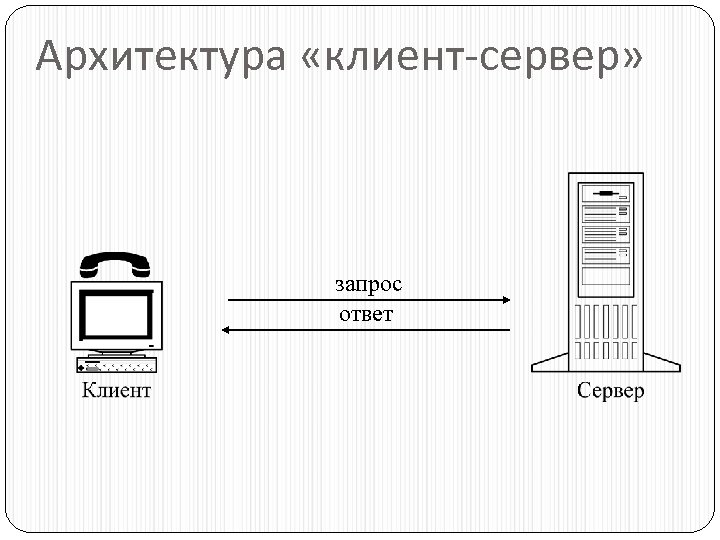 Архитектура «клиент-сервер» запрос ответ 